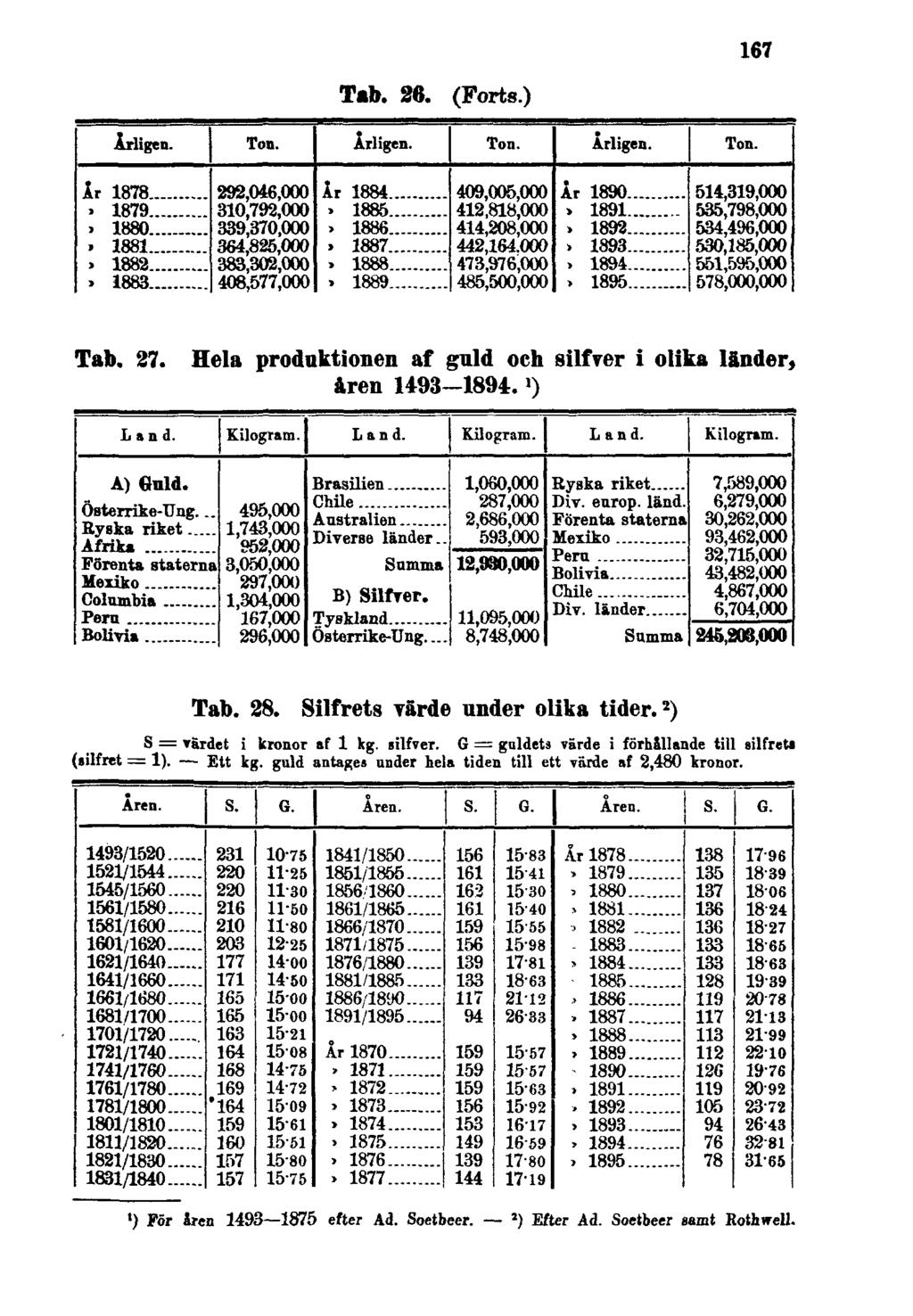 Tab. 26. (Forts.) 167 Tab. 27. Hela produktionen af guld och silfver i olika länder, åren 1493-1894. 1 ) Tab. 28. Silfrets värde under olika tider. 2 ) S = värdet i kronor af 1 kg. silfver. G = guldets värde i förbiilande till silfreti (»ilfret = 1).