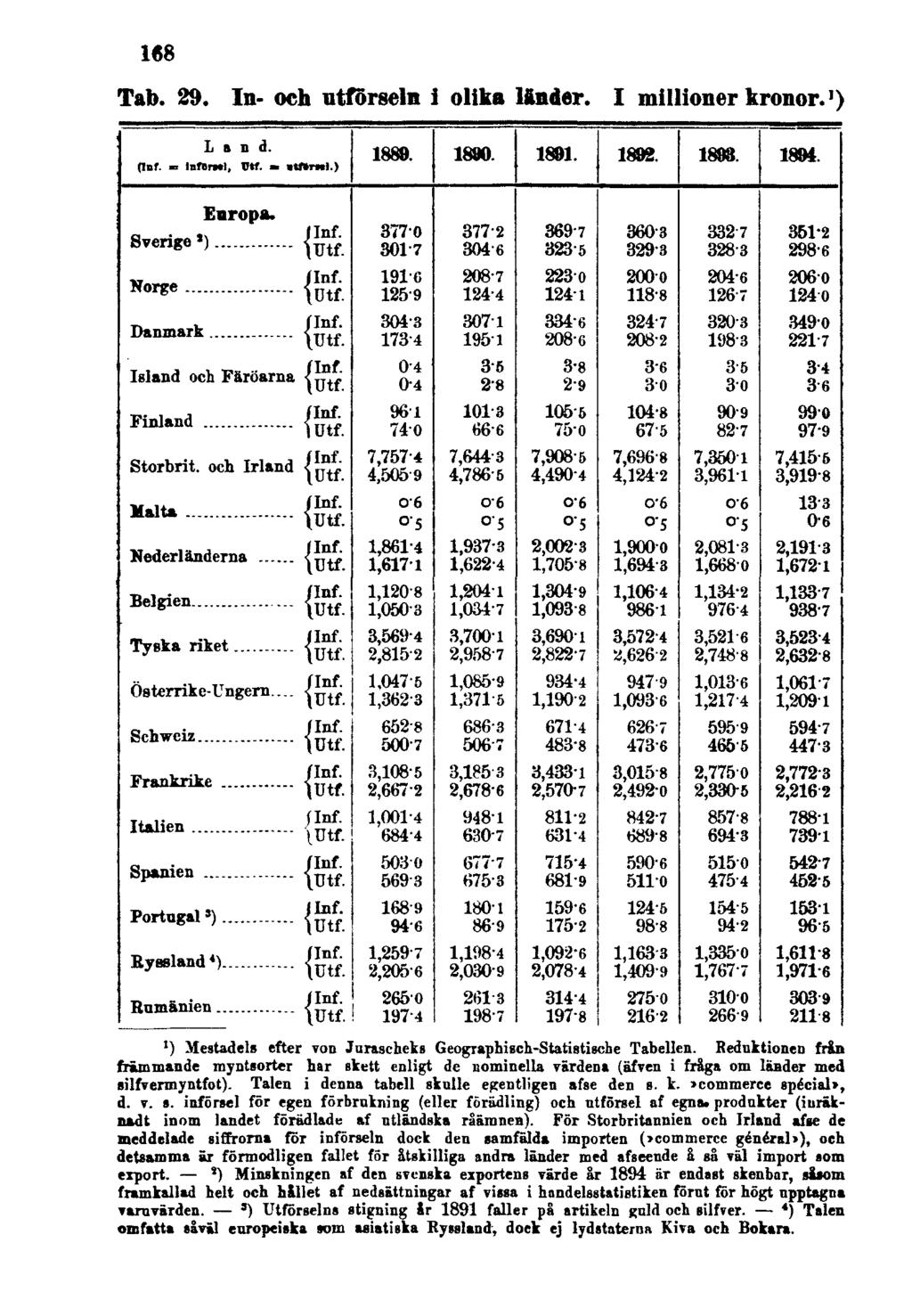 168 Tab. 29. In- och utförseln i olika länder. I millioner kronor. 1 ) ') Mestadels efter von Jurascheks Geographisch-Statistische Tabellen.