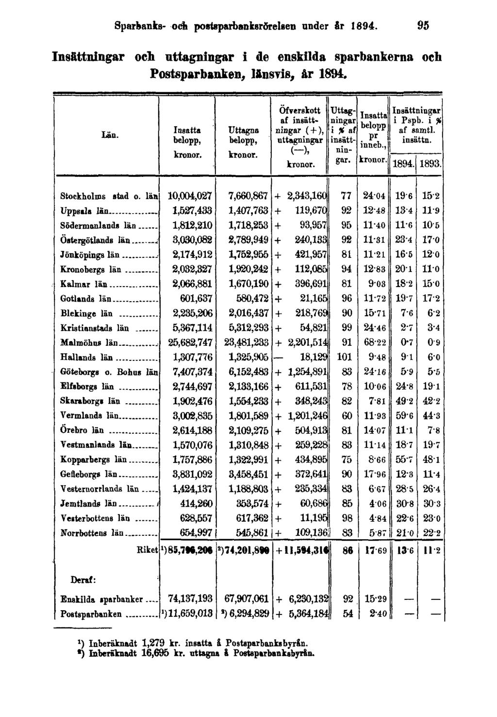Sparbanks- och postsparbanksrörelsen under år 1894.