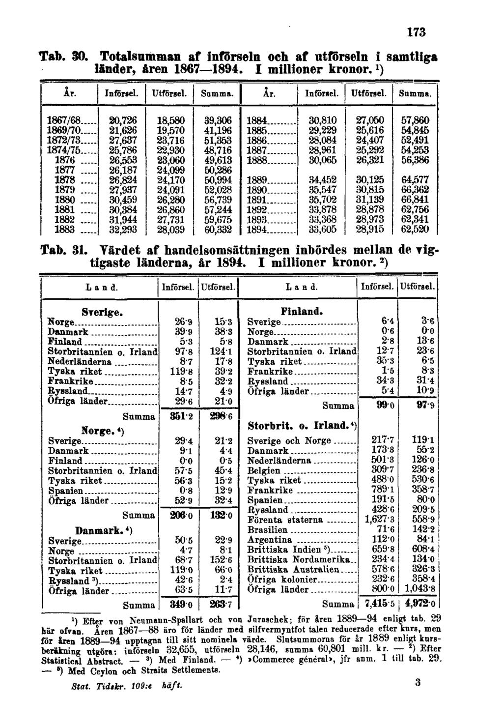 173 Tab. 30. Totalsumman af införseln och af utförseln i samtliga länder, åren 1867 1894. I millioner kronor. 1 ) Tab. 31.