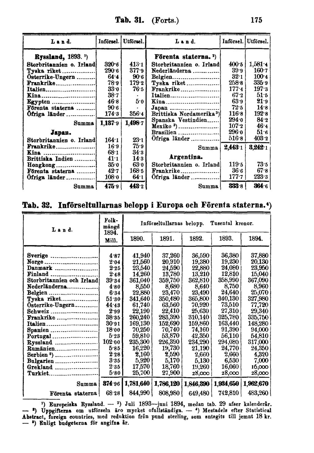 Tab. 31. (Forts.) 175 Tab. 32. Införseltullarnas belopp i Europa och Förenta staterna. 4 ) ') Europeiska Ryssland. 2) Juli 1893 juni 1894, medan tab. 29 afser kalenderår.