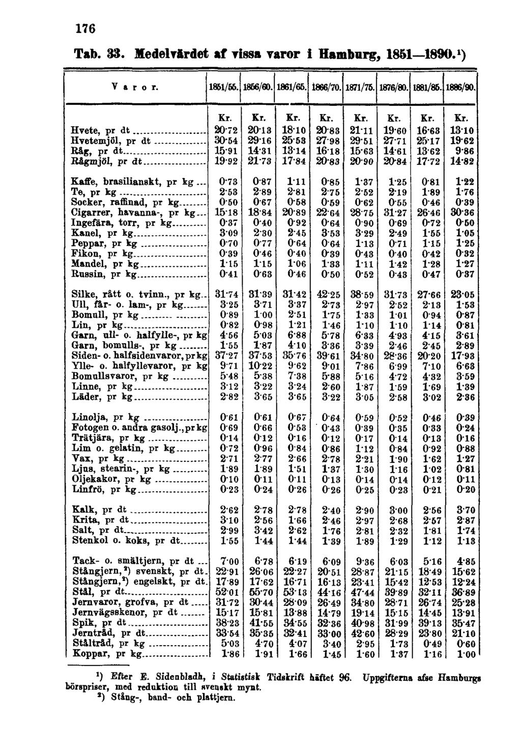176 Tab. 33. Medelvärdet af vissa varor i Hamburg, 1851 1890. 1 ) 1) Efter E.