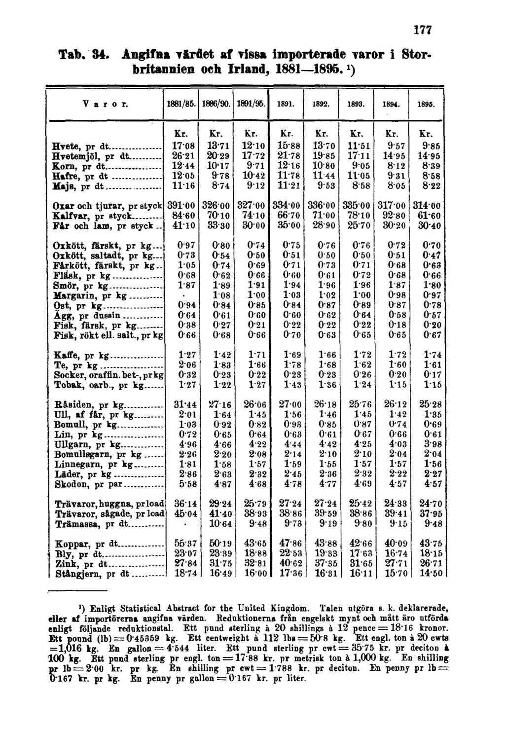 177 Tab. 34. Angifna värdet af vissa importerade varor i Storbritannien och Irland, 1881 1895. 1 ) 1) Enligt Statistical Abstract for the United Kingdom. Talen utgöra s. k.