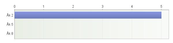 . Skola och hem Antal svarande: 5 Stämmer Stämmer Stämmer Stämmer mycket ganska ganska mycket Totalt Medelvärde dåligt dåligt bra bra Du får information om viktiga delar i läroplanen, som skolans