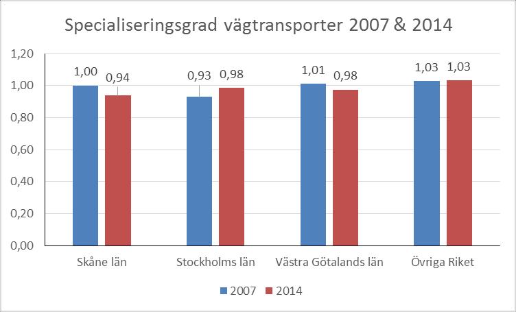 Inom delbranschen vägtransporter finns ingen specialisering i