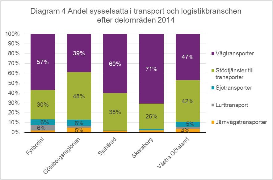Andelen sysselsatta i transport- och logistiksektorn i Västra Götaland är högst inom vägtransporter och stödtjänster till transporter med 47 respektive 42 procent.
