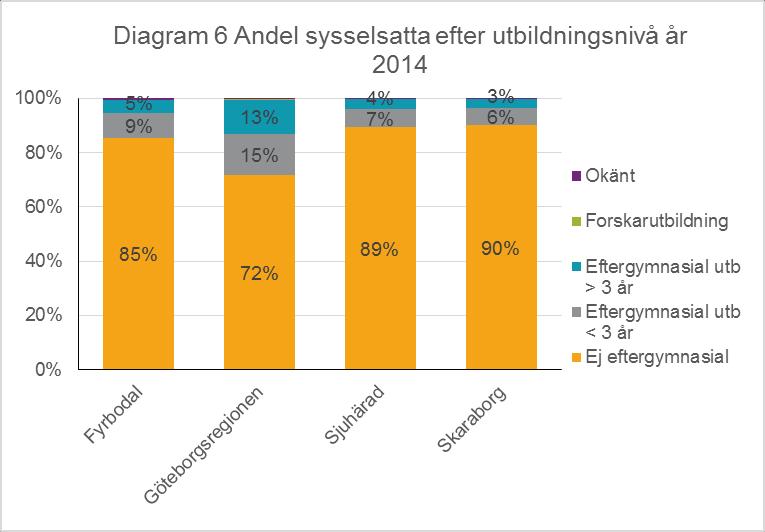 3. Utbildningsnivå Ett stort antal sysselsatta i sektorn har högst gymnasial utbildning. Ett fåtal har forskarutbildning och de finns i Göteborgsregionen.