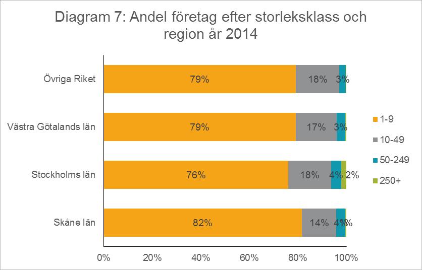 4. Företagsstruktur Tabell 3 visar antal företag i olika storleksklasser fördelat geografiskt och hur antalet företag har förändrats från 2007 till 2014.