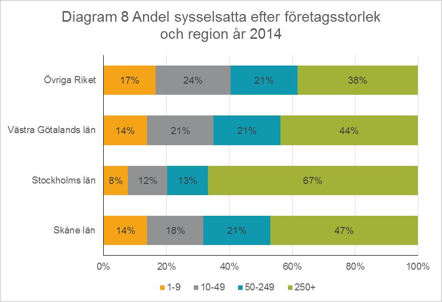 5. Sysselsatta efter företagens storleksklass Diagram 8 visar andelen sysselsatta i länen efter företagens storlek. Stockholms län har betydligt fler sysselsatta i stora företag jämfört med andra län.