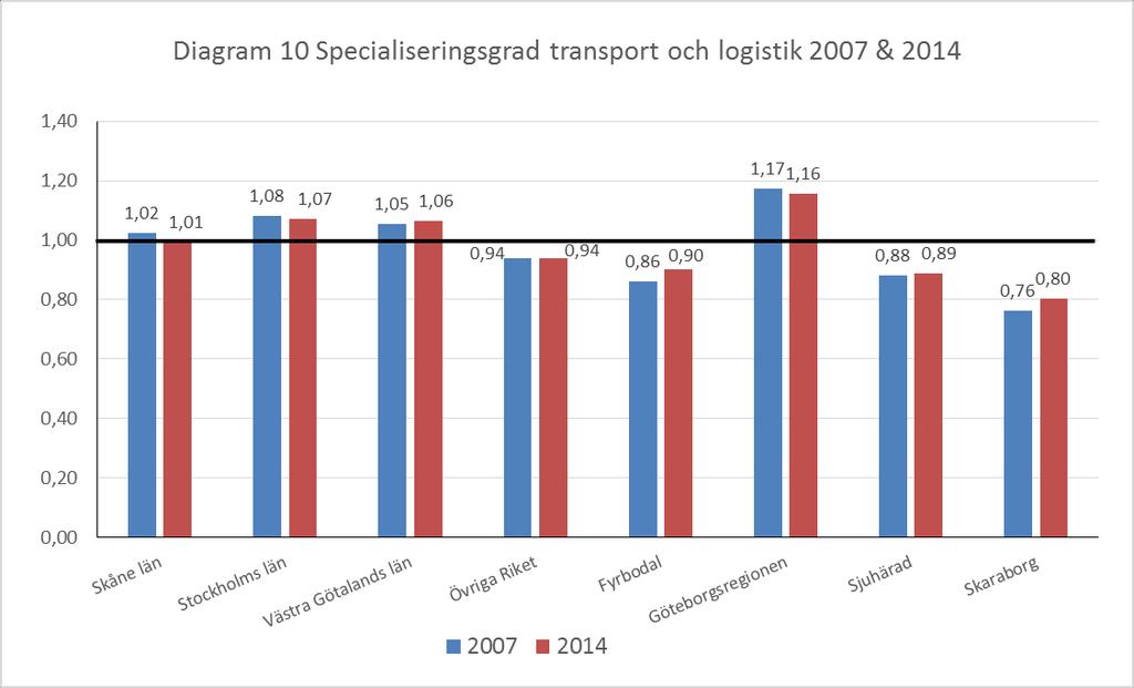 6. Specialiseringsgrad Specialiseringsgraden beskriver sektorns andel av totala sysselsättningen i en region jämfört med motsvarande andel på nationell nivå.