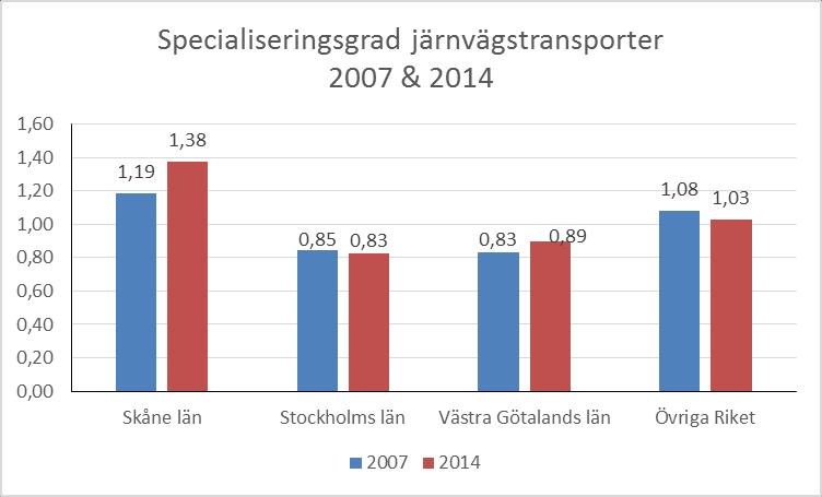 Diagram 10 visar specialiseringsgraden i transport- och logistiksektorn både 2007 och 2014.