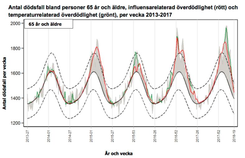 Överdödlighet bland