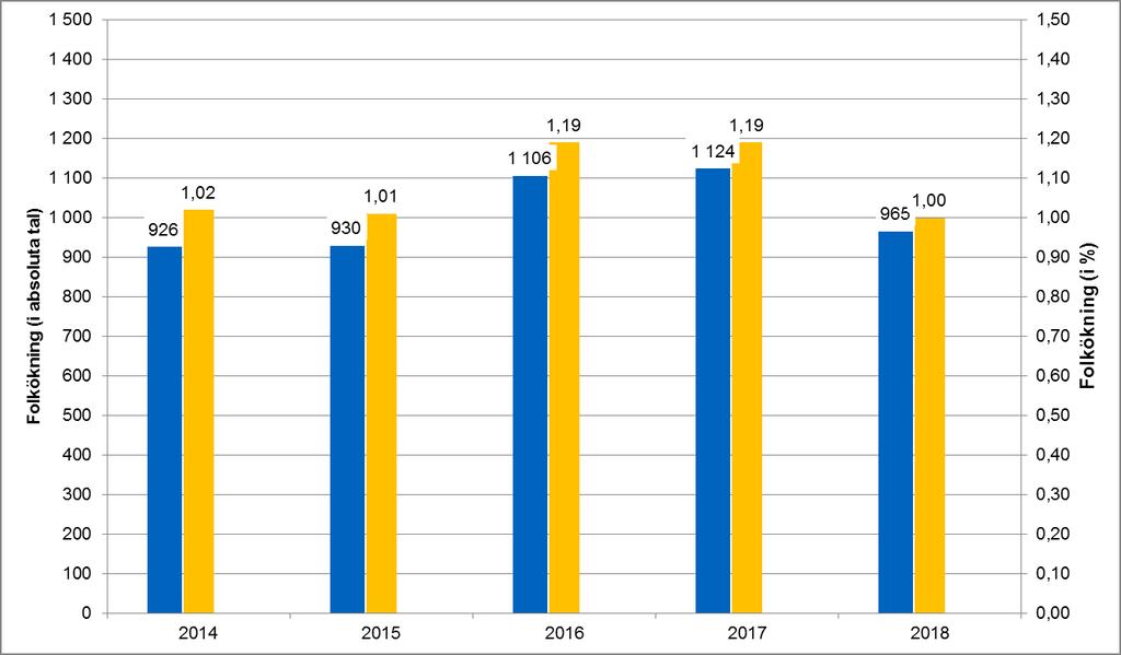 Magnus Lundin Statistiker Kommunstyrelsens kontor/ 2018-11-12 Enheten för utredning och hållbarhet Folkmängden i Södertälje kommun den 30 september 2018 Ny statistik från SCB visar att folkmängden i