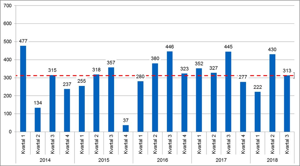 Diagram 2: Befolkningsökning i absoluta tal per kvartal respektive år, år 2014-2018.