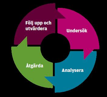 Likabehandlingsarbete 2017-2018 Fortlöpande arbete i fyra steg *se bilaga 1 Likabehandlingsarbetet sker fortlöpande i fyra steg: 1. undersöka risker och hinder 2. analysera orsaker 3.