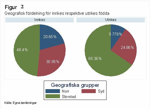 vlken länsgrupp nrkes respektve utrkes födda bor. Det v ser fgur 2 är att utrkes födda främst bor storstadsregoner och ganska få bor norrlandslänen.