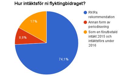 Ingen respondent angav att de redovisade bidraget enligt kontantmetoden, det vill säga intäktsföring vid punkt för utbetalning i december 2015.