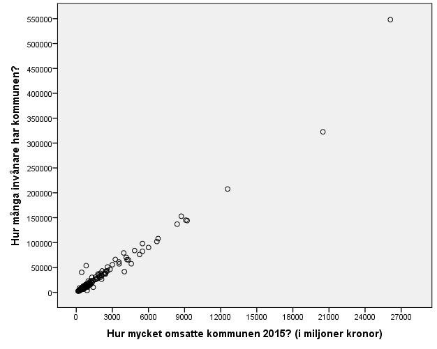 Figur 4 visar det tydliga sambandet som finns mellan en kommuns invånare och deras omsättning. I figuren är de exkluderade värdena uteslutna.