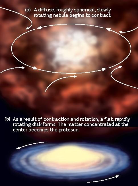 Nebulosteorin Den väl accepterade teorin för solsystemets uppkomst är