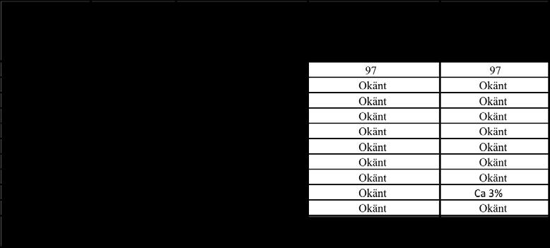 2017) Fordonsgas (biometan) har ett energiinnehåll på 11, kwh per Nm³.