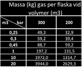 Tabell 8 visar biogas förbrukning i antal ton utslaget på 28 dagar eller 4 veckor vid perfekt cirkulerande drift.