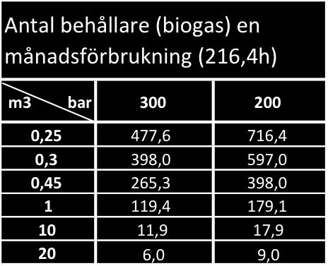4.2 Förvarings scenario & Bunkrings intervall I tabell 11 och 12 visas ett beräkningsresultat som beskriver hur många behållare med gas av varierande storlek som behövs vid olika tryck vid