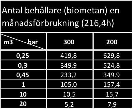 Antal behållare som krävs för en månadsförbrukning biogas vid cirkulärdrift. (Widborg, 2017) Tabell 12. Antal behållare som krävs för en månadsförbrukning biometan vid cirkulärdrift.