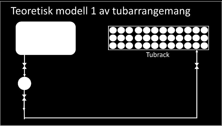 Modellering arrangemang av tuber Figur 3 och 4 har tagits fram utifrån de tidigare resultaten där det går att se att antalet tankar varierar kraftigt beroende på valet av bränsle och