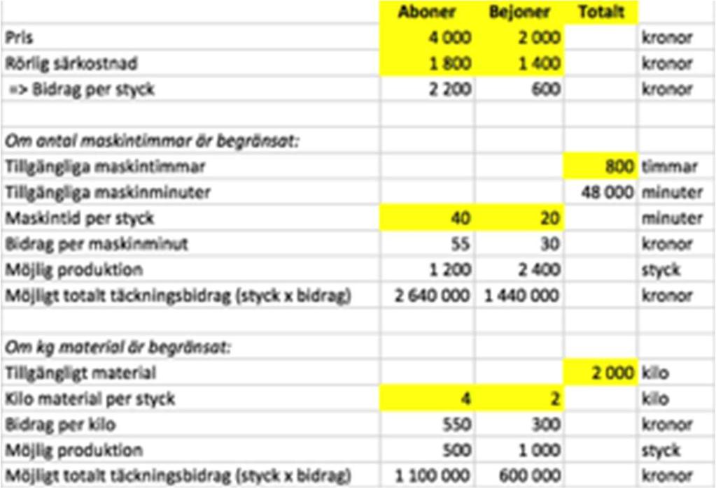 5:21 Ramborini AB Beräkningarna framgår nedan: a. De bör producera Aboner, eftersom detta ger högst totalt täckningsbidrag (2 640 000 kronor jämfört med 1 440 000 kronor för Bejoner).