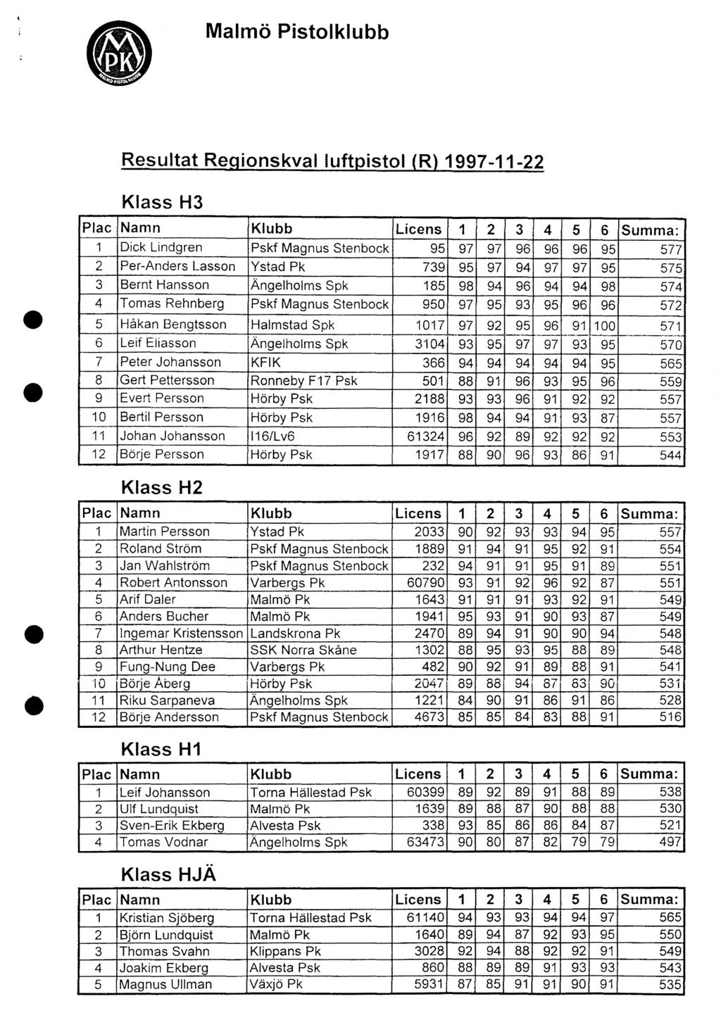 Malmö Pistolklubb Resultat Regionskval luftpistol (R) 1997-11-22 Klass H3 Plac Namn Klubb Licens 1 2 3 4 5 6 Summa: 1 Dick Lindgren Pskf Magnus Stenbock 95 97 97 96 96 96 95 577 2 Per-Anders Lasson