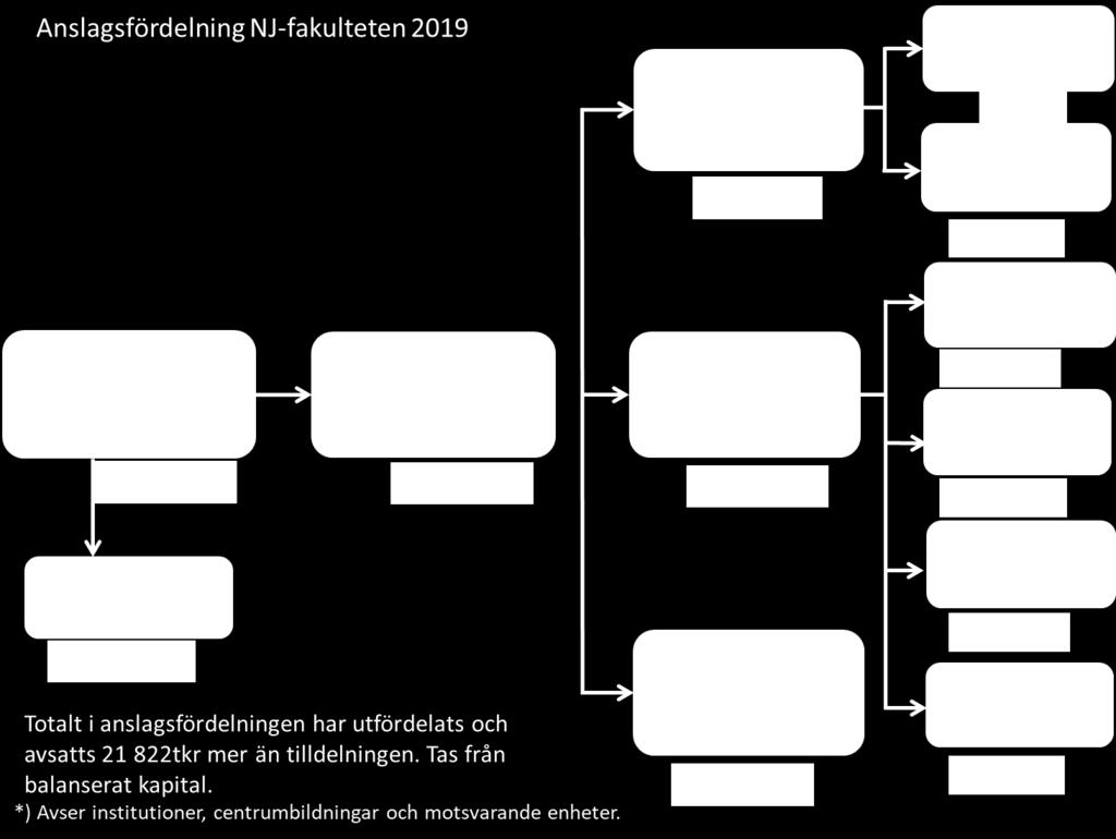 Anslagsfördelning 2019 inom fakulteten för naturresurser och jordbruksvetenskap Från och med anslagsfördelningen för 2017 har alla fakulteter en gemensam modell för att beskriva fördelningen av