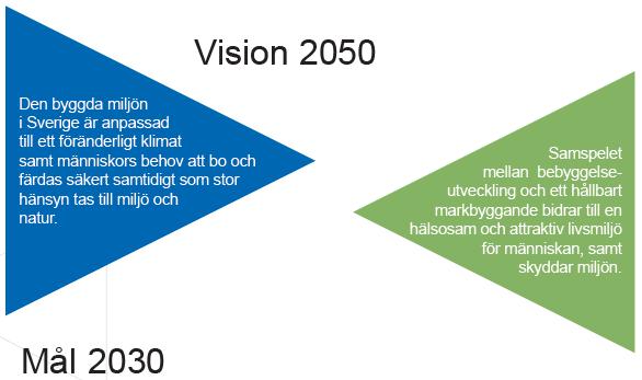 Klimatanpassat markbyggande Mål 2030 Digitala kunskapsunderlag för markförhållanden i ett föränderligt klimat finns för hela Sverige och används vid planering i samhällsbyggandet.