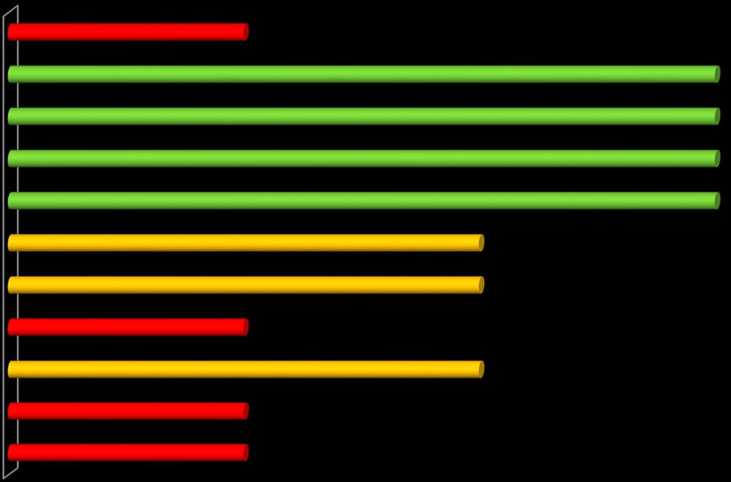 Bedömning av Sveriges klimatanpassningsarbete 2015 Administration of policy making Stakeholders are involved Assessment of climate