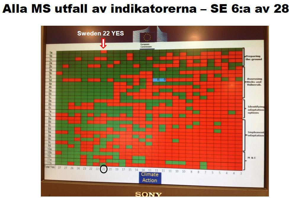 Sverige och