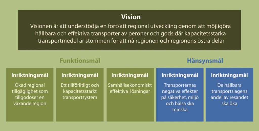 Bland miljömålen finns fyra mål som är särskilt relevanta för denna studie, Effektiv energianvändning, Hållbara transportsystem, Rik natur och rent vatten, Inbjudande park-, natur- och kulturmiljöer.