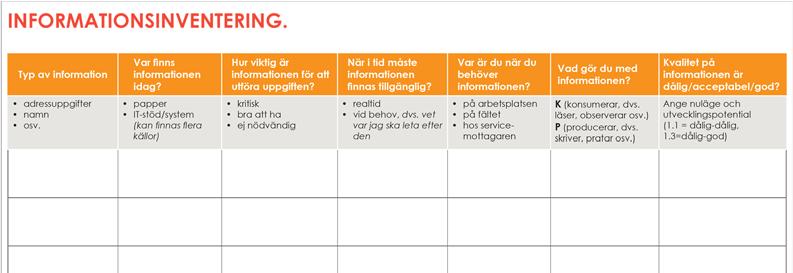 Informationsinventering En informationsinventering synliggör vilken information som behöver beaktas för att säkerställa att den lösning som föreslås är tillräcklig för att täcka behovet av