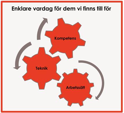 Beskrivning av utvecklingsbehov Det är viktigt att säkerställa att de satsningar och projekt som initieras utgår från ett faktiskt och identifierat behov.