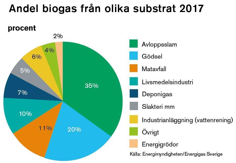 Svensk biogasproduktion, råvaror Biogas i EU ETS,