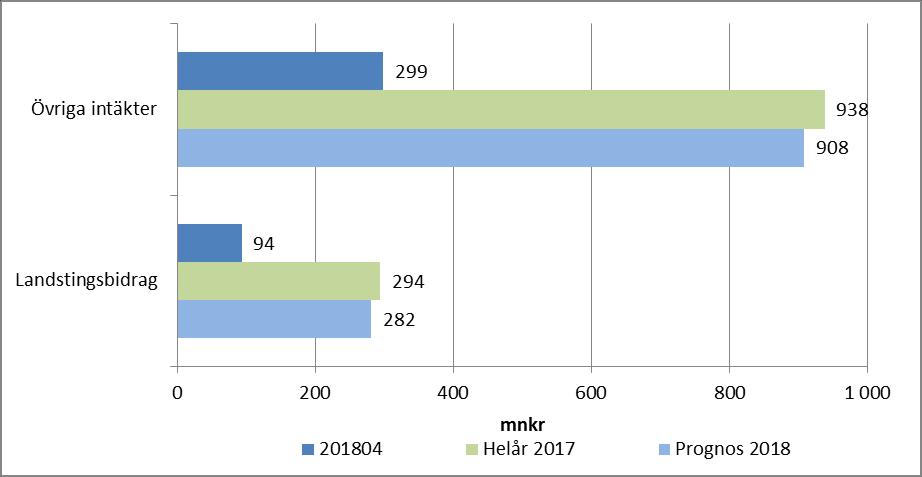 Sida 15 (23) del i utvecklingen mot en digitaliserad försörjningskedja. Målet är att effektivisera och förbättra kvaliteten på lagerhanteringen.