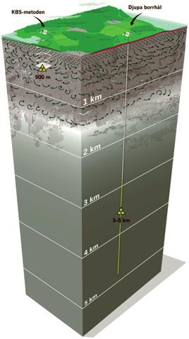 Finns det bättre alternativ? Djupa borrhål? Om nu KBS-metoden inte är en slutförvarsmetod som bedöms fungera, finns det några alternativ?