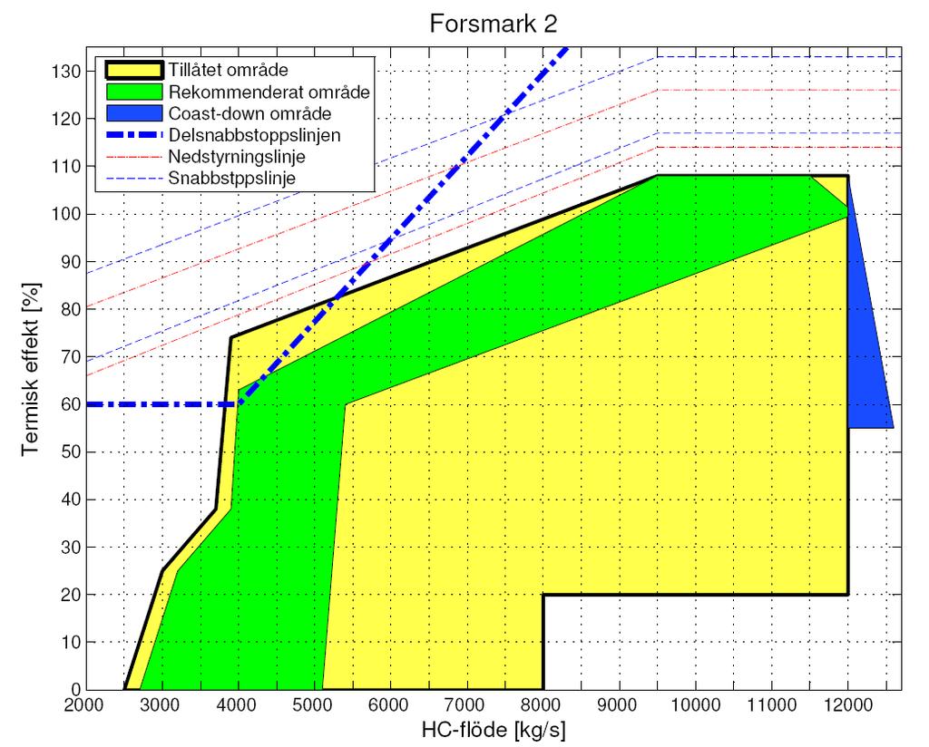 2.1.1 Driftområde Driftområdet utgörs av det område som beskrivs av de effekter som är tillåtna för givna HCflöden. Driftområdena visas för F2 i figur 2 och för F3 i figur 3.