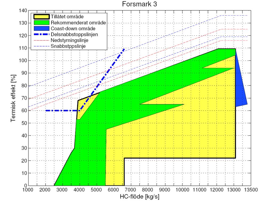 Figur 3. Driftområde på Forsmark 3. 2.2 Säkerhet Det finns många olika syften med att ha ett väl fungerande säkerhetsarbete på ett kärnkraftverk.