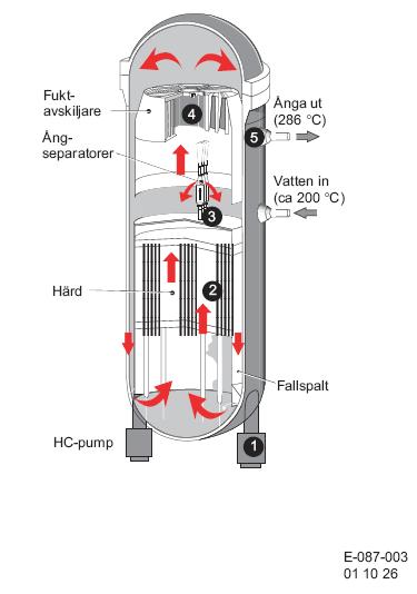 2.3 Reaktortanken Tankväggarna består av cirka 15 cm tjockt stål och normalt drifttryck är 7,0 MPa. Vid en H2- händelse så tillåts trycket öka till 8,5 MPa.