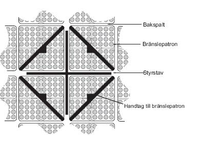 styrstavarna in i härden underifrån. Om det är små justeringar så skruvas de in/ut av en elmotor, men vid ett snabbstopp så skjuts de in hydrauliskt.