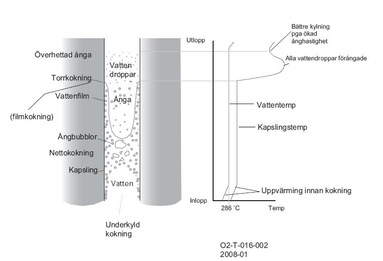 2.4 Torrkokning Figur 9. Torrkokning, bild från KSU-material [15] Den termiska effekten som bildas i kutsarna måste transporteras bort för att inte torrkokning ska ske.