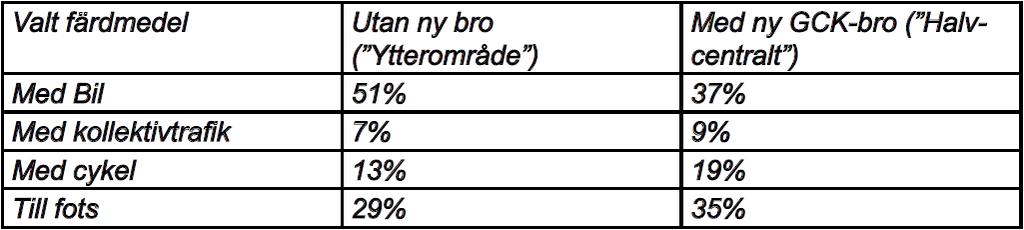 4.3 Övriga kommentarer De boende och verksamma i området förväntas att använda andra färdmedel än bil i stor utsträckning, vilket framgår av nedanstående tabell som är hämtad ur Fördjupad