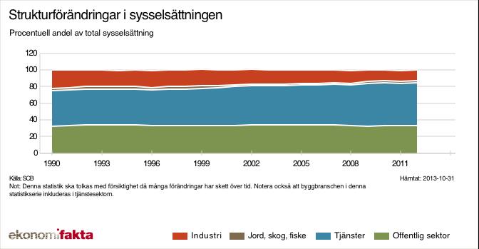 På andra sidan finansieringsgapet - rapport från Tillfällig beredning om välfärdens framtida finansiering 33 (45) Sysselsättning: En grundläggande tes när det gäller kostnadssjukan som vi återkommer