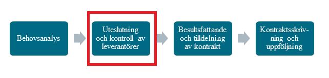 Figur 20- Hållbarhetsarbete i Växjös upphandlingsprocess (Egen Bild) Författarna har valt att utgå ifrån sin mall utifrån NIGP & CIPS (2012) rapport, framför allt med utgångspunkt från Beakta