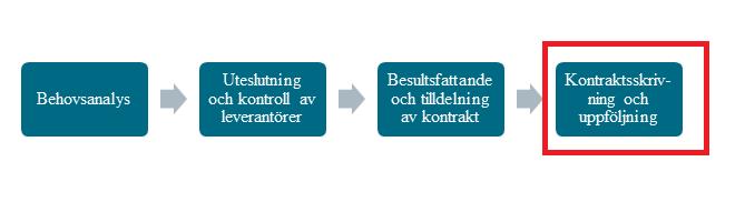 Figur 22- Hållbarhetsarbete i Växjös upphandlingsprocess (Egen Bild) NIGP & CIPS (2012) rapport belyser vikten av att konkretisera genomförbara prestationsmål samt bedriva kontinuerlig uppföljning