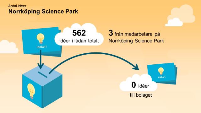 Idéer Medarbetarna på Norrköping Science Park lämnade tillsammans 3 idéer i idélådan.